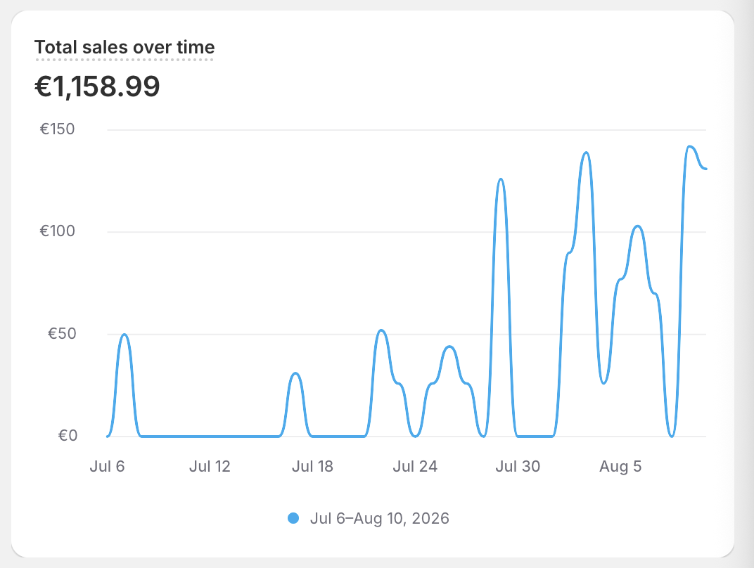 Joalda Shopify analitika: 1 158,99 EUR pardavimų, 2026 m. liepos 6 – rugpjūčio 10 d.